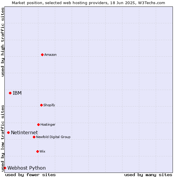 Market position of IBM vs. Netinternet vs. Webhost Python