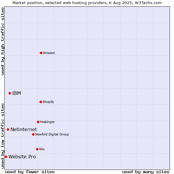 Market position of IBM vs. Netinternet vs. Website Pro