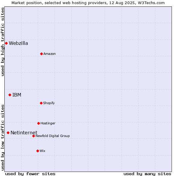 Market position of IBM vs. Netinternet vs. Webzilla