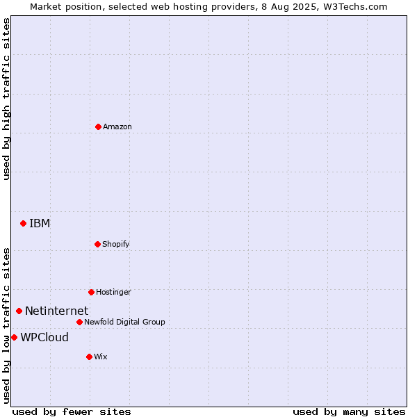 Market position of IBM vs. Netinternet vs. WPCloud