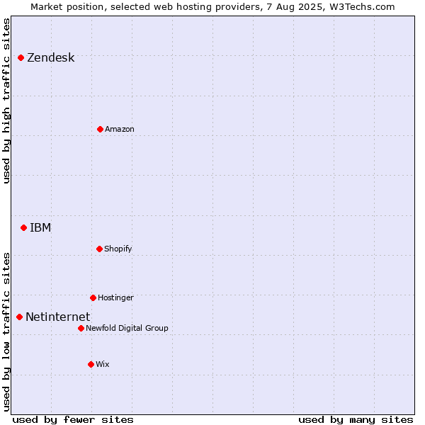 Market position of IBM vs. Zendesk vs. Netinternet