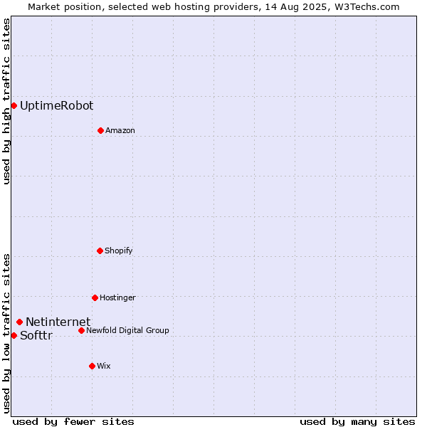 Market position of Netinternet vs. UptimeRobot vs. Softtr