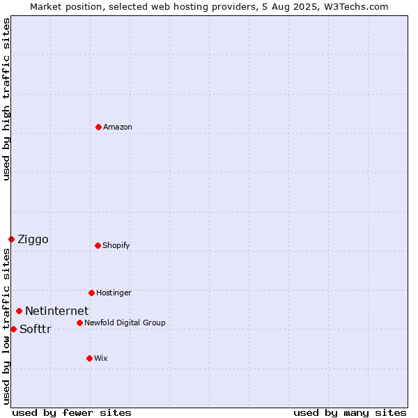 Market position of Netinternet vs. Softtr vs. Ziggo