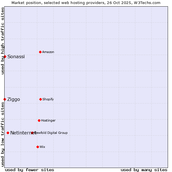 Market position of Netinternet vs. Sonassi vs. Ziggo