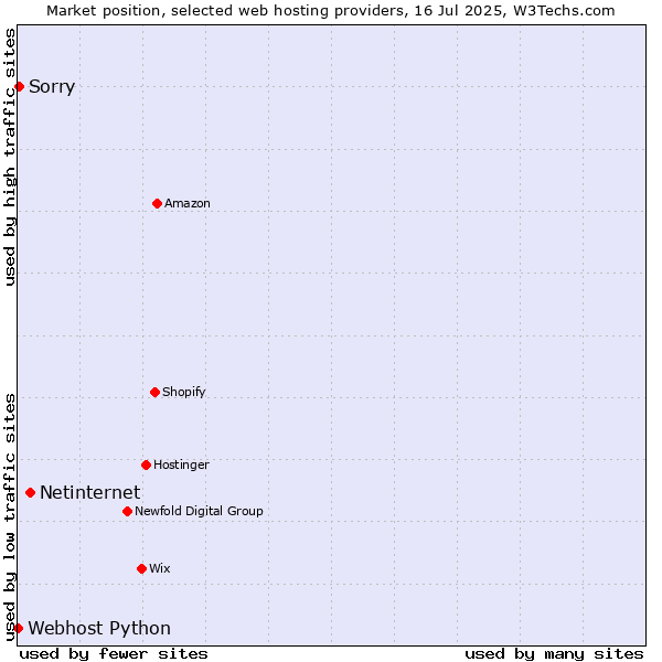 Market position of Netinternet vs. Sorry vs. Webhost Python