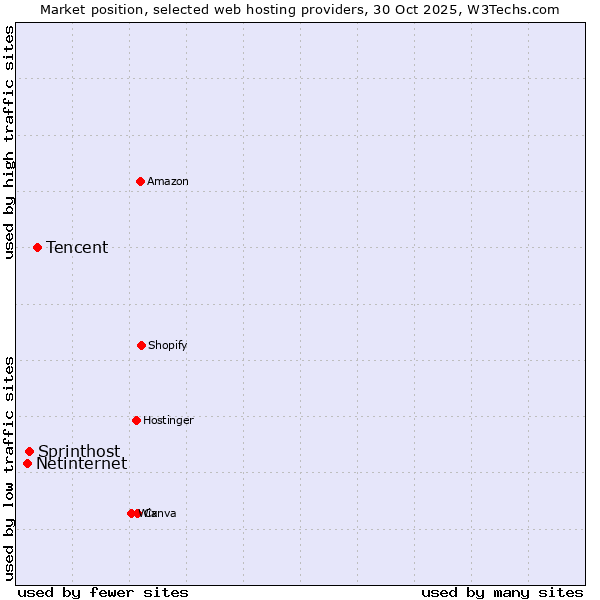 Market position of Tencent vs. Sprinthost vs. Netinternet