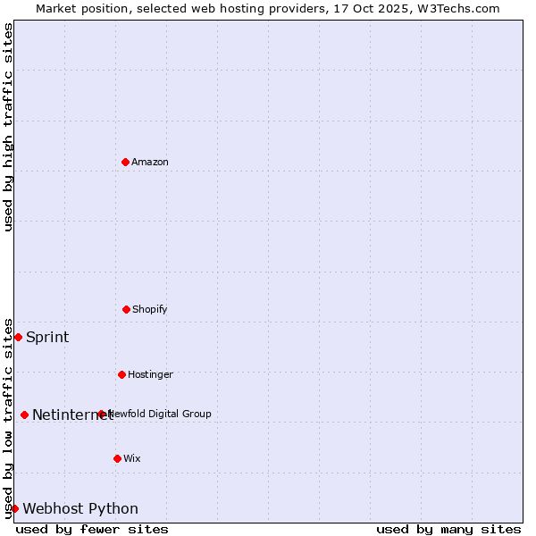 Market position of Netinternet vs. Sprint vs. Webhost Python
