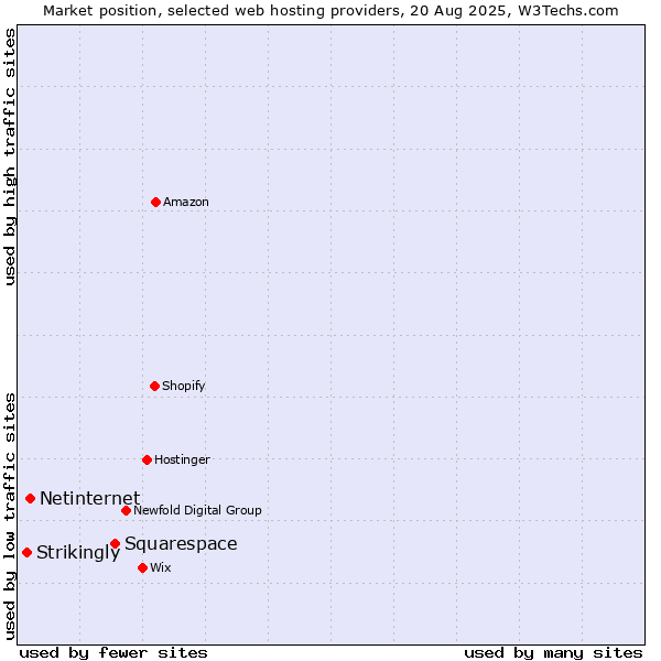 Market position of Squarespace vs. Netinternet vs. Strikingly