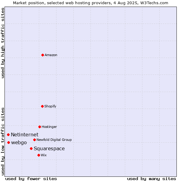 Market position of Squarespace vs. webgo vs. Netinternet