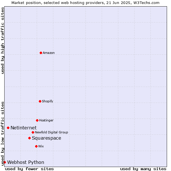 Market position of Squarespace vs. Netinternet vs. Webhost Python