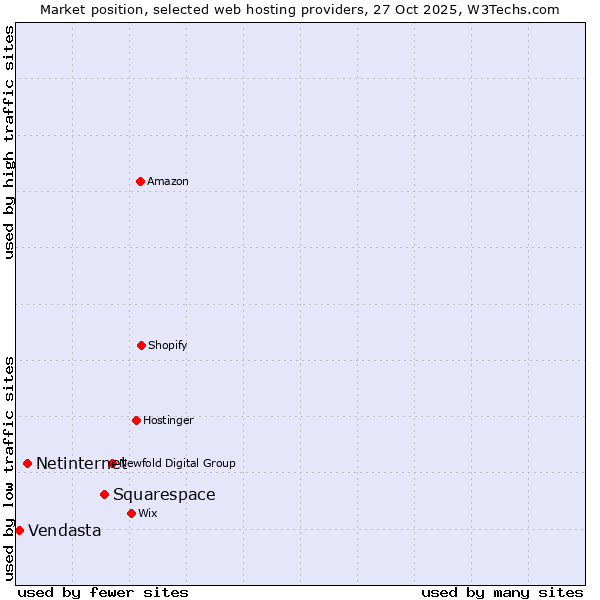 Market position of Squarespace vs. Netinternet vs. Vendasta