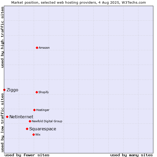 Market position of Squarespace vs. Netinternet vs. Ziggo