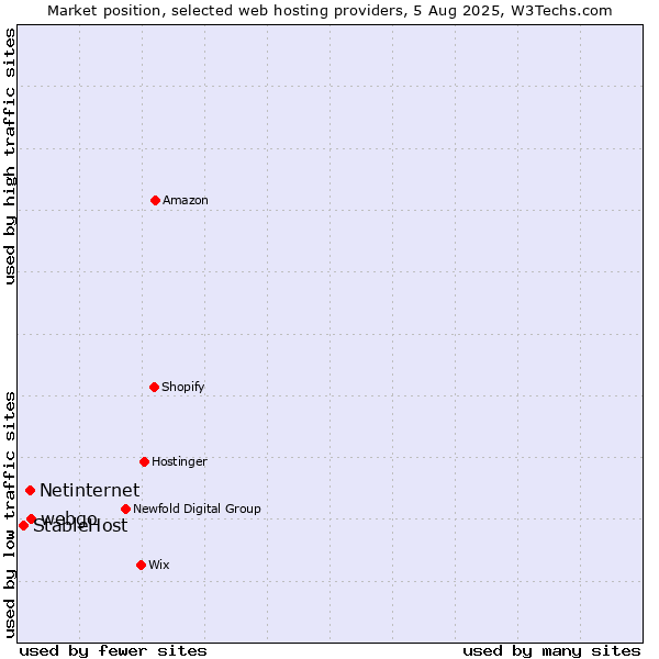 Market position of webgo vs. Netinternet vs. StableHost