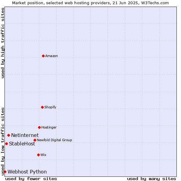 Market position of Netinternet vs. StableHost vs. Webhost Python