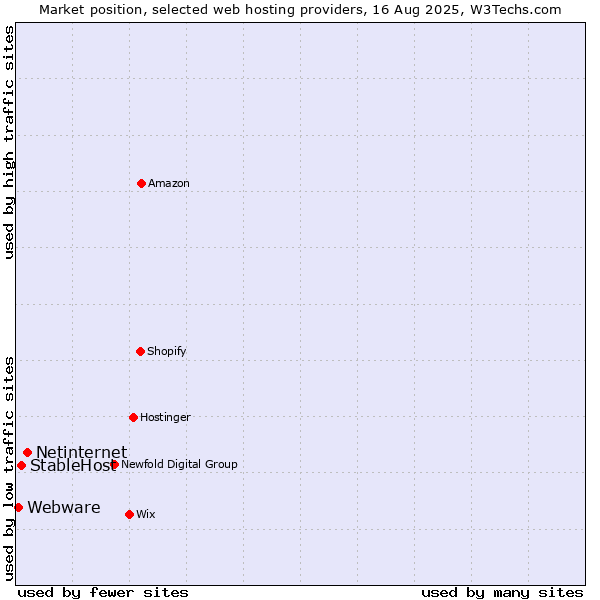 Market position of Netinternet vs. StableHost vs. Webware