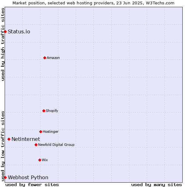 Market position of Netinternet vs. Status.io vs. Webhost Python