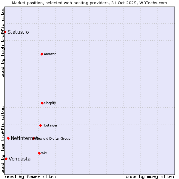 Market position of Netinternet vs. Vendasta vs. Status.io