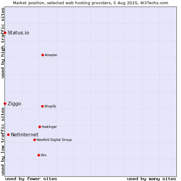 Market position of Netinternet vs. Ziggo vs. Status.io