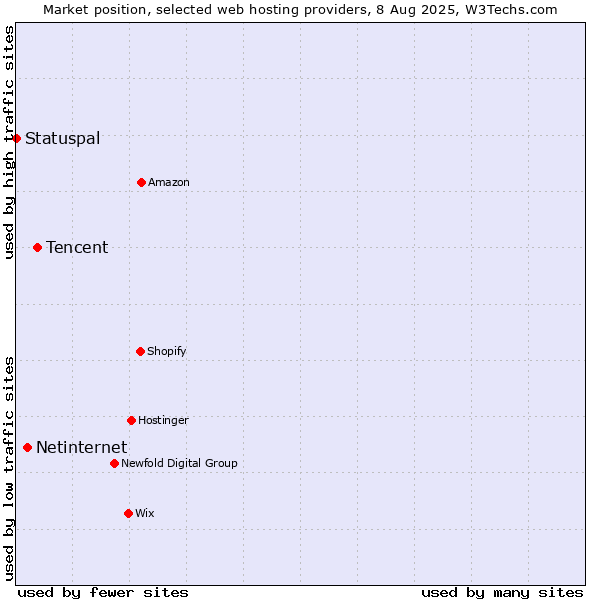 Market position of Tencent vs. Netinternet vs. Statuspal