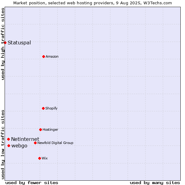 Market position of webgo vs. Netinternet vs. Statuspal