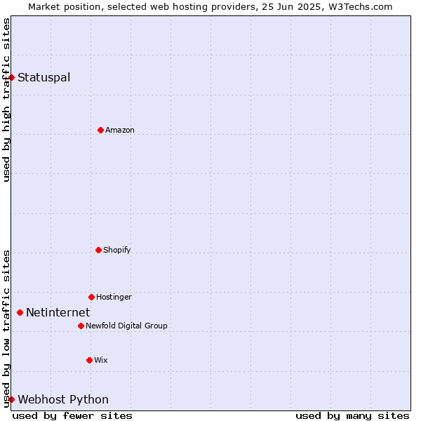 Market position of Netinternet vs. Statuspal vs. Webhost Python