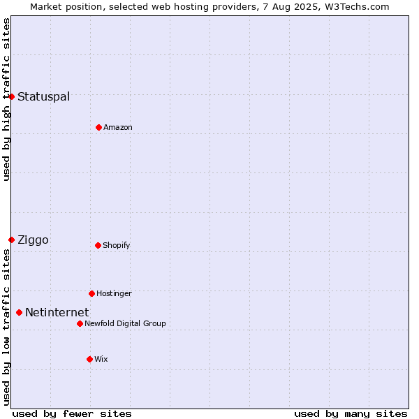Market position of Netinternet vs. Ziggo vs. Statuspal