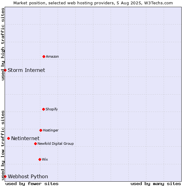 Market position of Netinternet vs. Storm Internet vs. Webhost Python