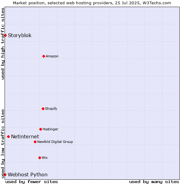 Market position of Netinternet vs. Storyblok vs. Webhost Python