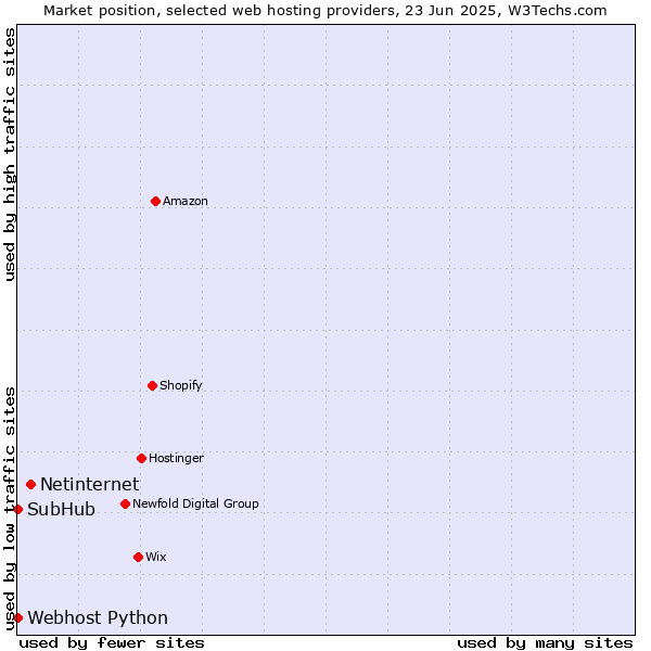 Market position of Netinternet vs. Webhost Python vs. SubHub