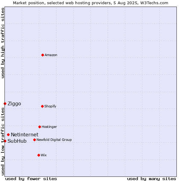 Market position of Netinternet vs. Ziggo vs. SubHub