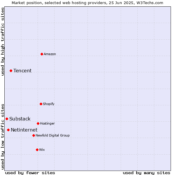 Market position of Tencent vs. Netinternet vs. Substack