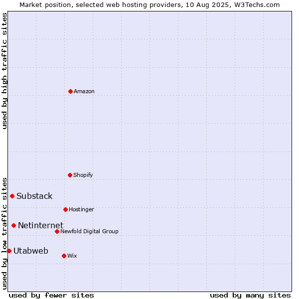 Market position of Netinternet vs. Substack vs. Utabweb
