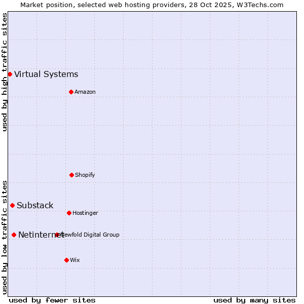 Market position of Netinternet vs. Substack vs. Virtual Systems