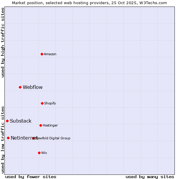 Market position of Webflow vs. Netinternet vs. Substack