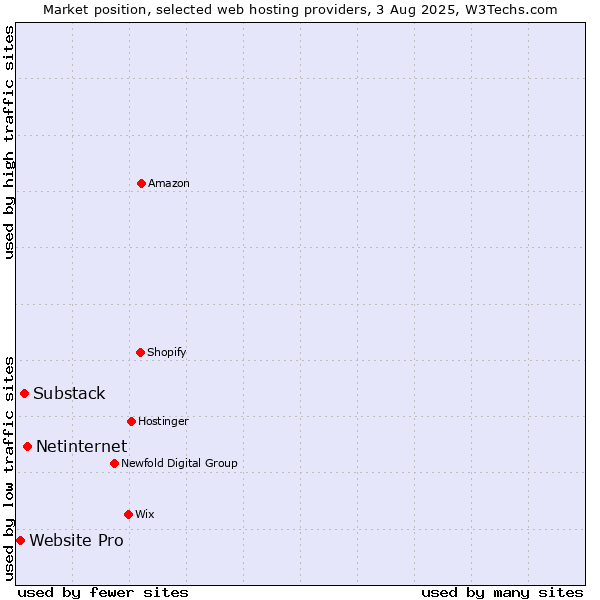 Market position of Netinternet vs. Substack vs. Website Pro
