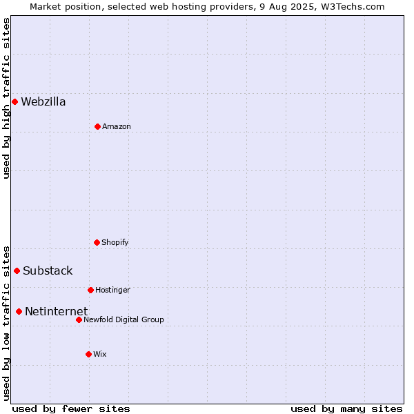 Market position of Netinternet vs. Substack vs. Webzilla