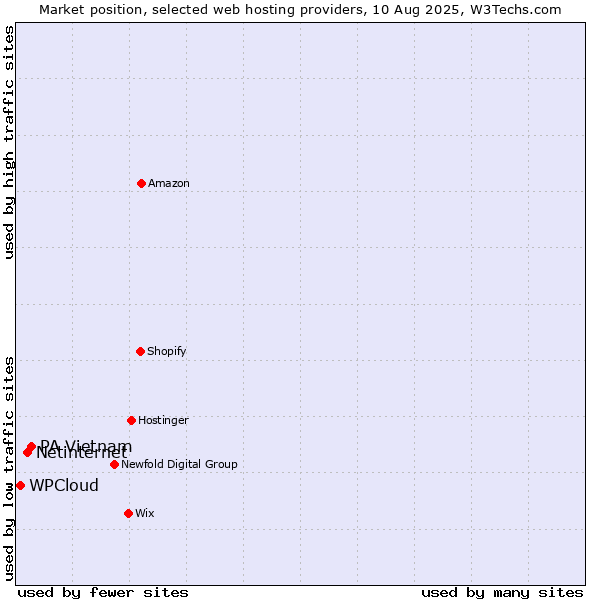 Market position of PA Vietnam vs. Netinternet vs. WPCloud