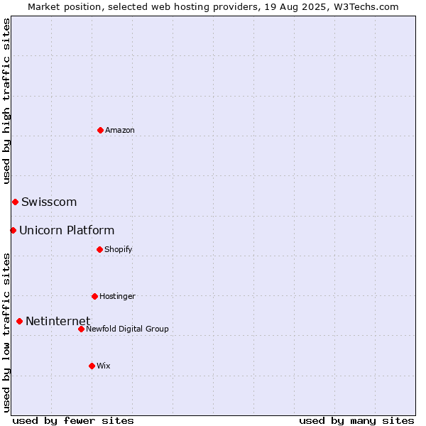Market position of Netinternet vs. Swisscom vs. Unicorn Platform