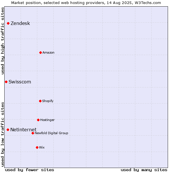 Market position of Zendesk vs. Netinternet vs. Swisscom