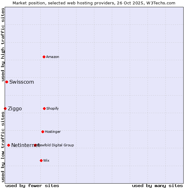 Market position of Netinternet vs. Swisscom vs. Ziggo