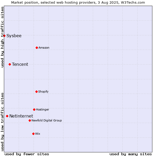 Market position of Tencent vs. Netinternet vs. Sysbee