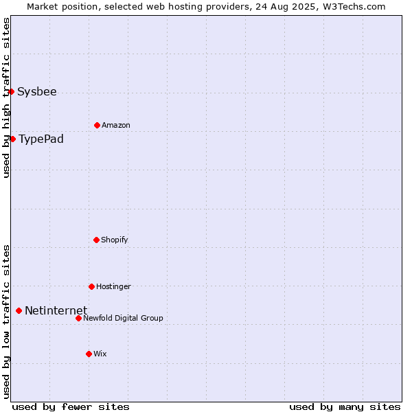 Market position of Netinternet vs. TypePad vs. Sysbee
