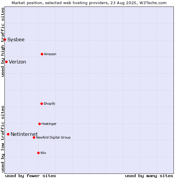 Market position of Netinternet vs. Verizon vs. Sysbee
