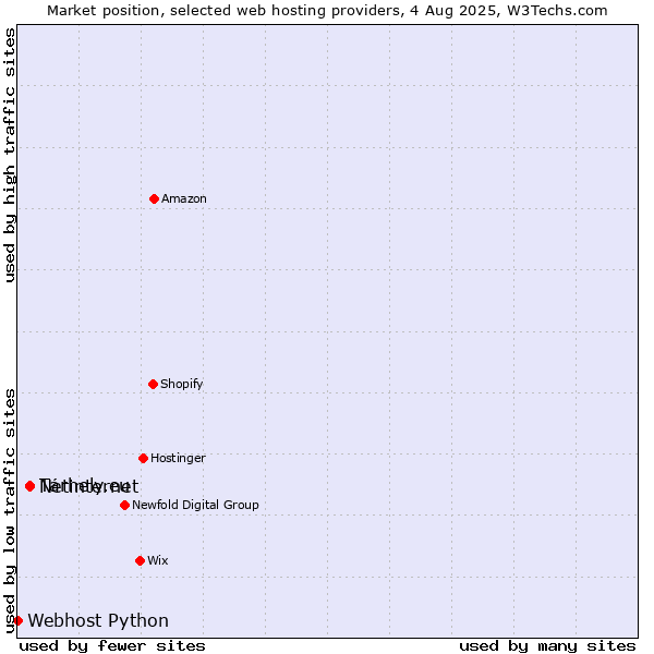 Market position of Netinternet vs. Tárhely.eu vs. Webhost Python