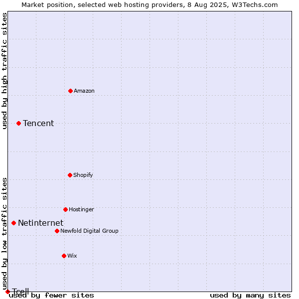 Market position of Tencent vs. Netinternet vs. Tcell