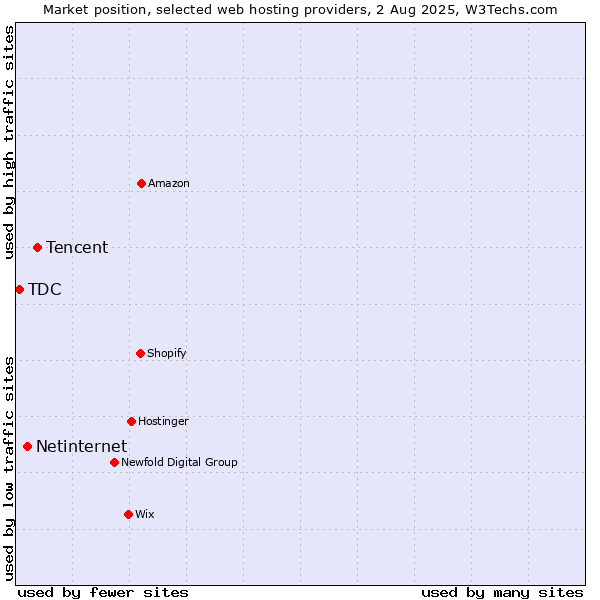 Market position of Tencent vs. Netinternet vs. TDC