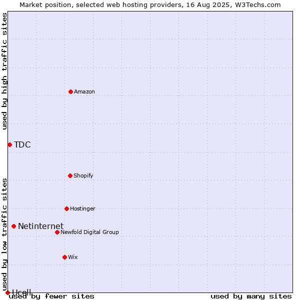 Market position of Netinternet vs. TDC vs. Ucell