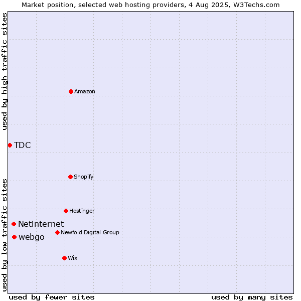 Market position of webgo vs. Netinternet vs. TDC