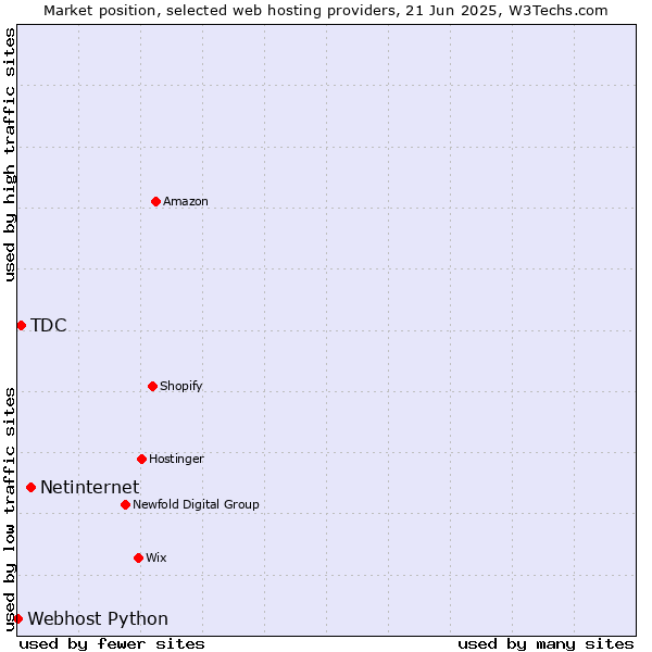 Market position of Netinternet vs. TDC vs. Webhost Python