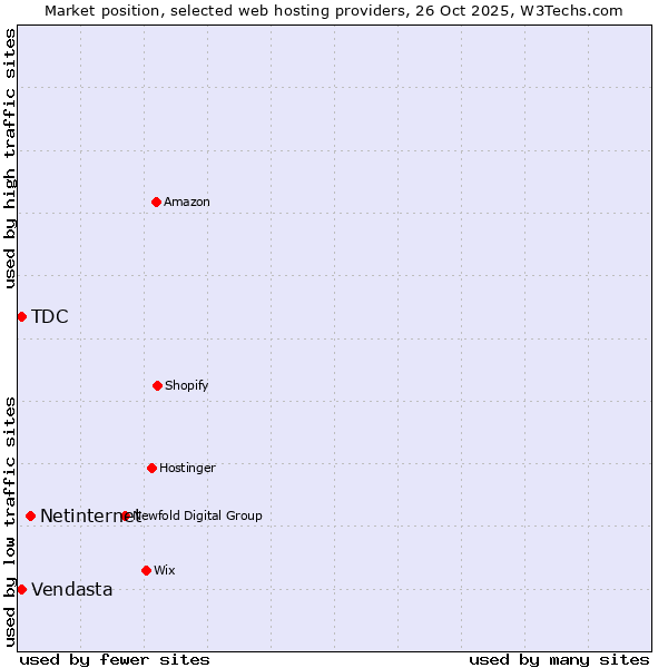 Market position of Netinternet vs. Vendasta vs. TDC